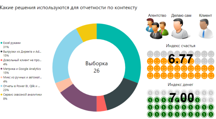 А как ты создаешь отчеты по контекстной рекламе?