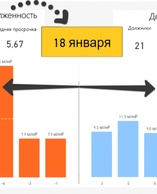 Анализ дебиторской задолженности